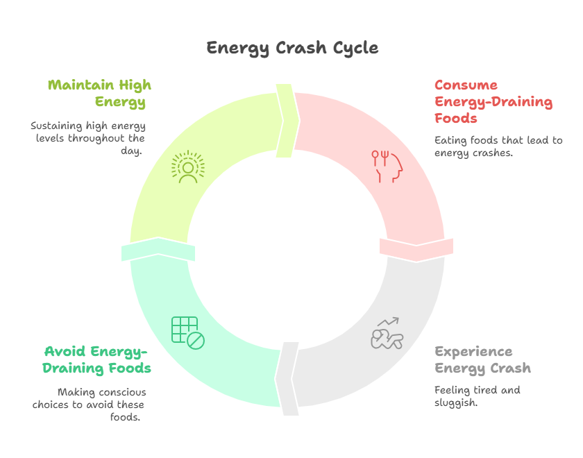 Avoid These Foods for Better Energy Management