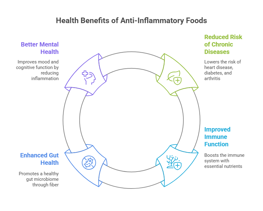 Benefits Of Anti-Inflammatory Foods