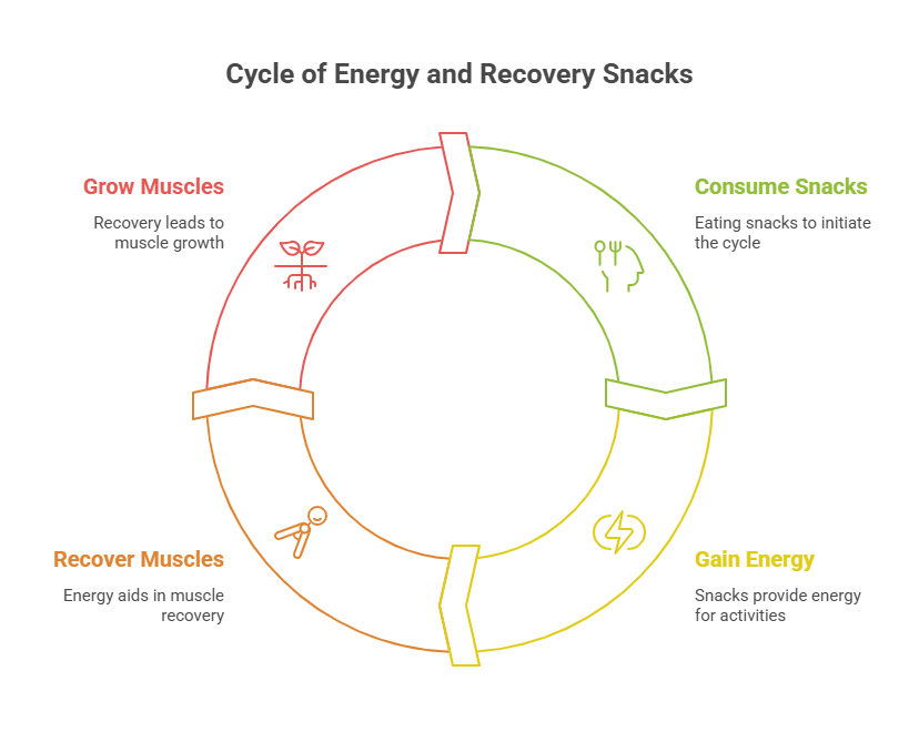 Carbohydrate-Rich Snacks for Energy and Recovery