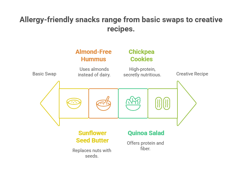 Considerations for Allergies and Dietary Restrictions