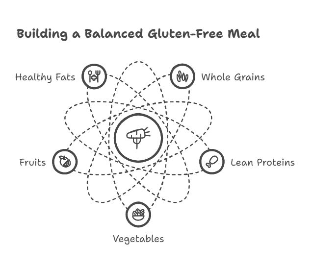 Creating a Balanced Gluten-Free Meal Plan