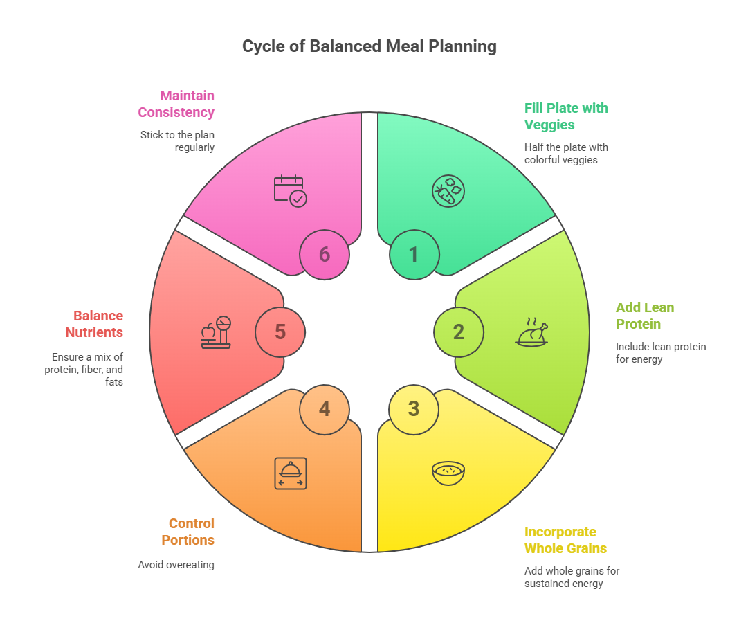Examples of Meal Planning for Stable Blood Sugar
