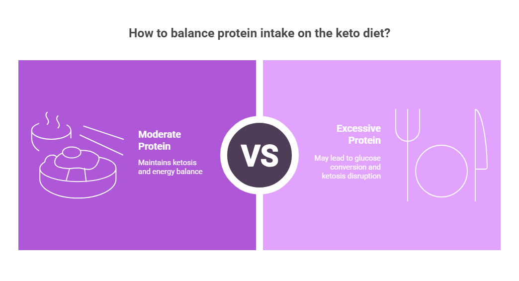 FAQs about High Protein and Keto Diet