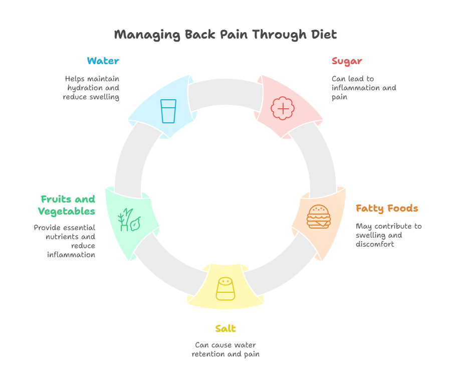 Foods to Avoid for Lower Back Pain