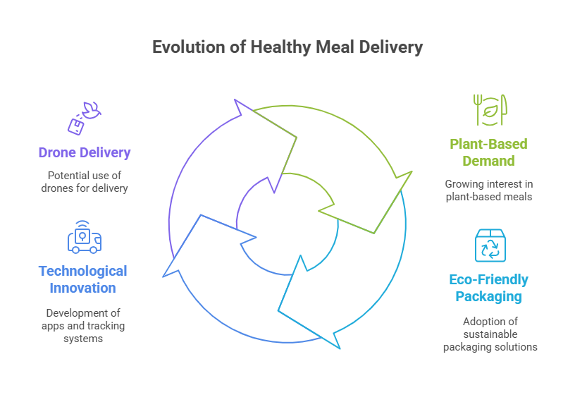 Future Trends in Healthy Meal Delivery Services