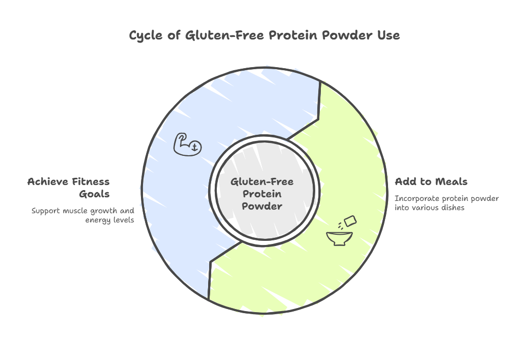 How can you add gluten-free protein powder to meals