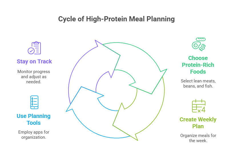 Importance of Meal Planning for High-Protein Diet