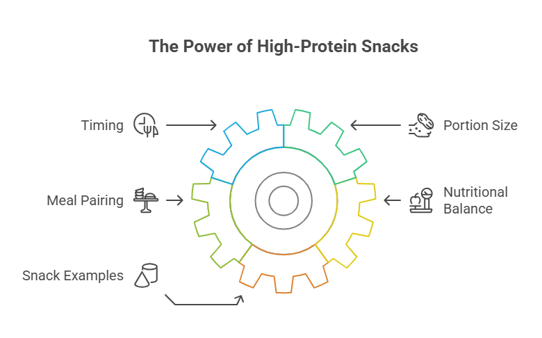 Incorporating High-Protein Low-Fat Snacks into Your Diet