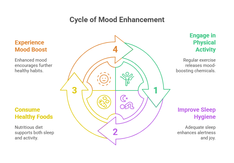 Lifestyle Factors That Complement a Mood-Boosting Diet