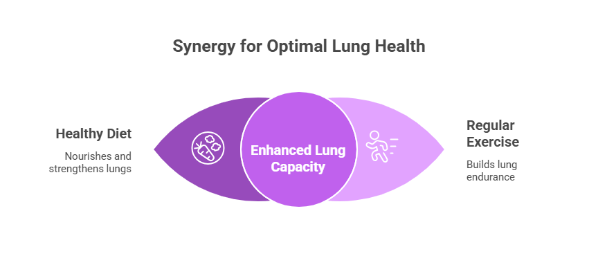 Lifestyle Habits Enhancing Dietary Impact on Lungs