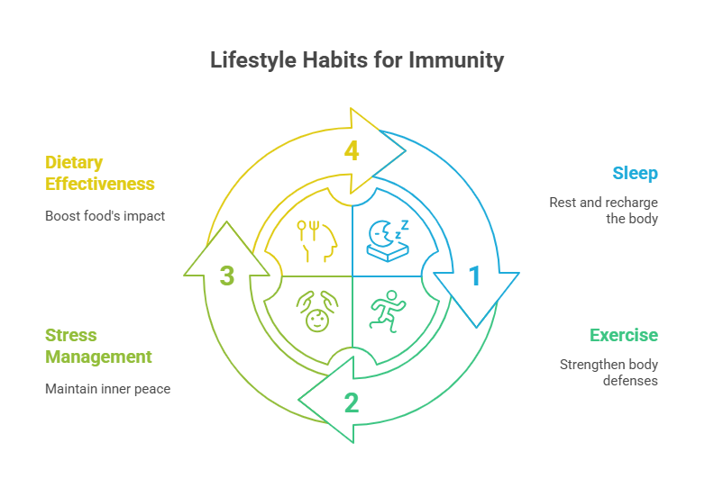 Lifestyle Habits That Complement a Strong Immune System