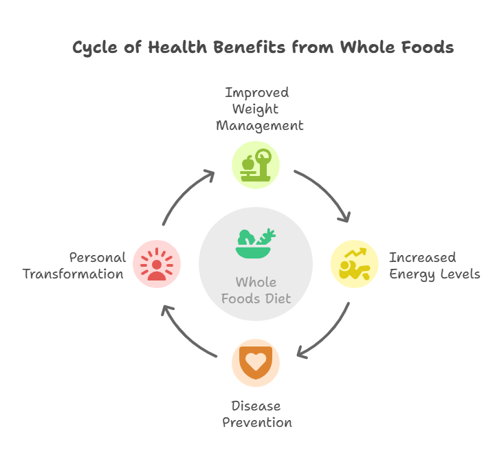 Long-term Health Benefits of a Whole Foods Diet