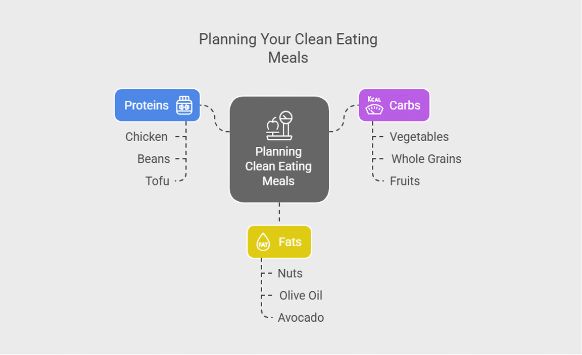 Planning Your Clean Eating Meals