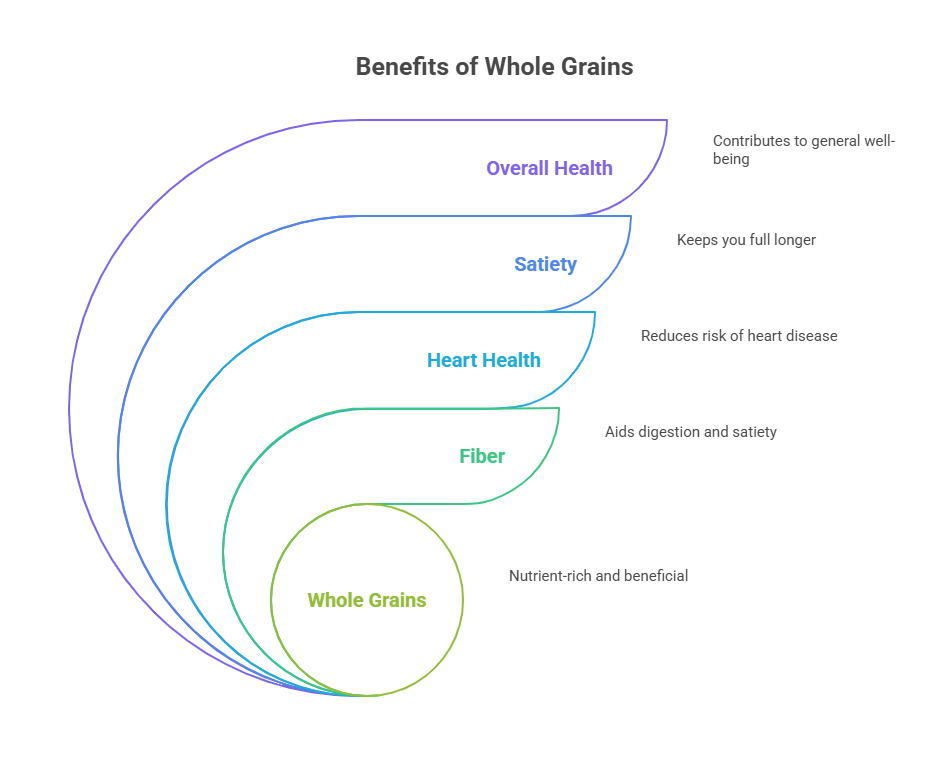 Refined Grains vs. Whole Grains