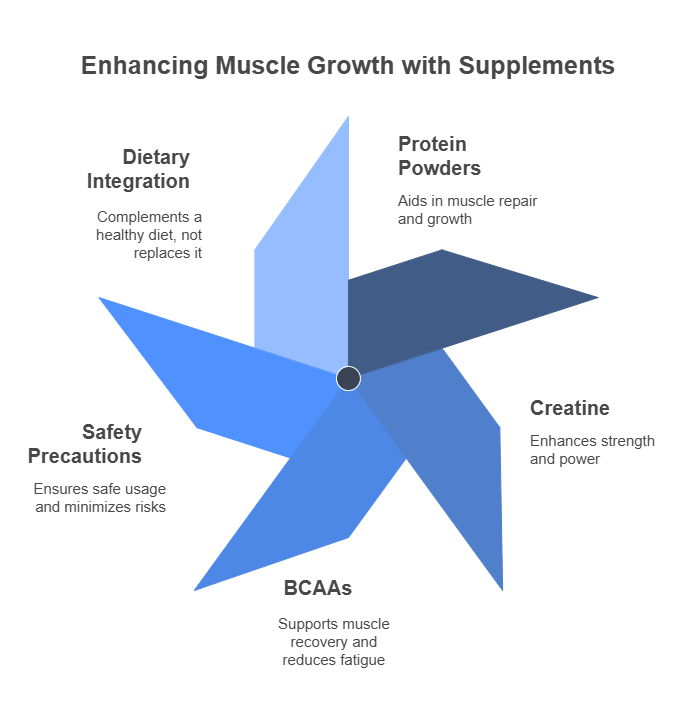 Supplements to Enhance Muscle-Building Results