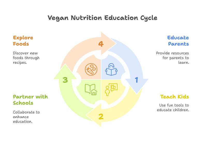 Teaching Kids About Vegan Nutrition