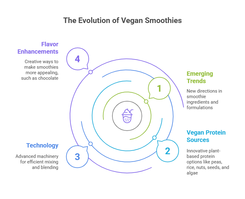 The Future of Vegan High-Protein Smoothies