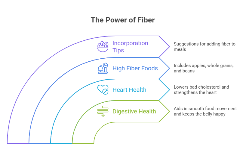 The Role of Fiber in Digestive and Heart Health