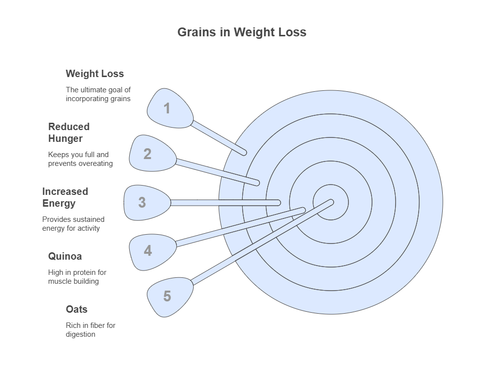 The Role of Grains in a Weight Loss Diet