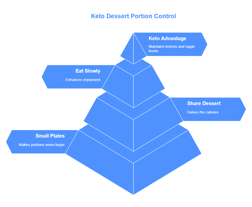 The Role of Portion Control in Keto Dessert Consumption