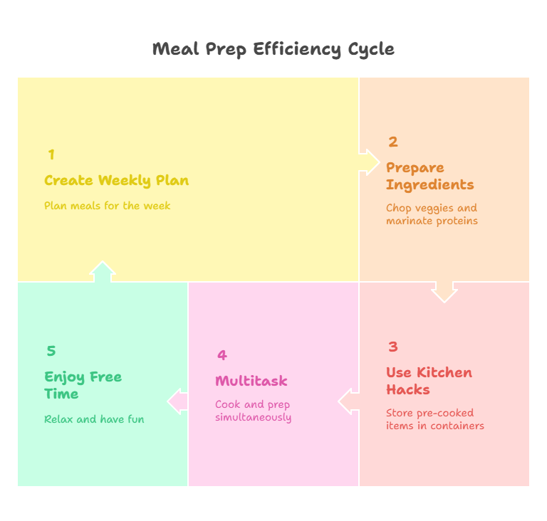 Time Management Tips for Efficient Meal Prepping