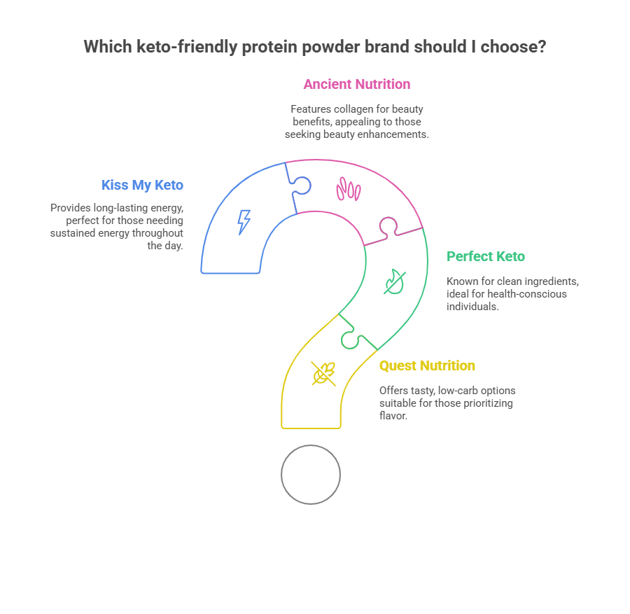 Top Keto-Friendly Protein Powder Brands on the Market