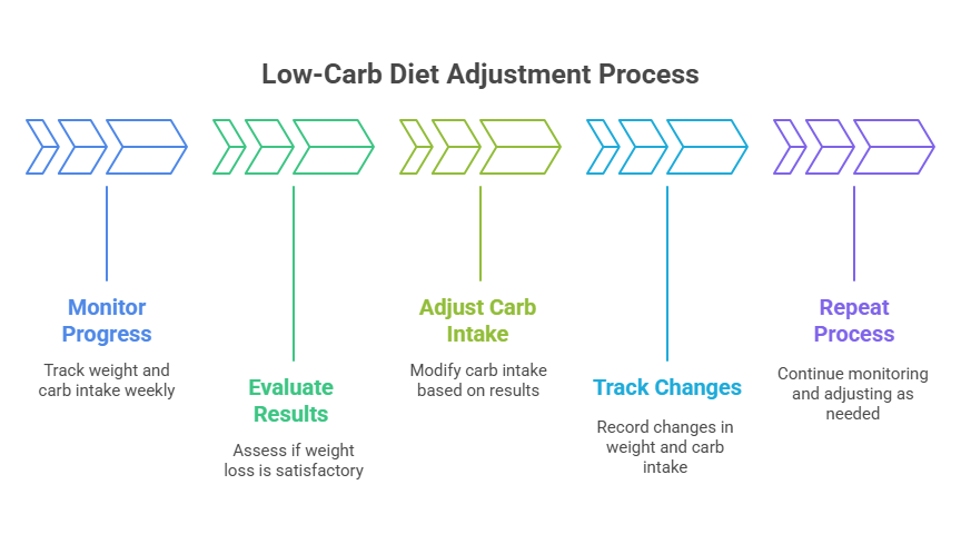 Tracking Progress and Adjusting Your Low-Carb Diet