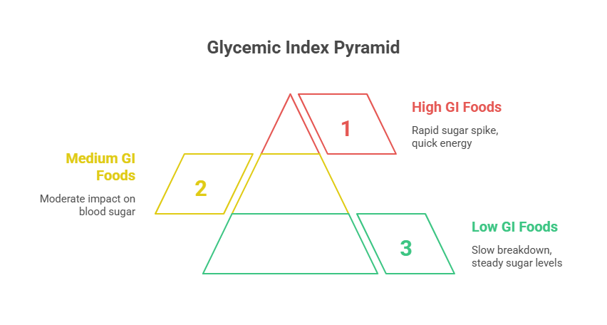 Understanding the Glycemic Index