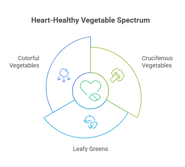 Vegetables as a Key Component for Heart Health