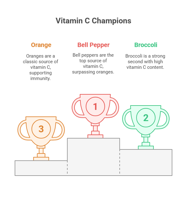 Vitamin C-rich Foods for Immune Support