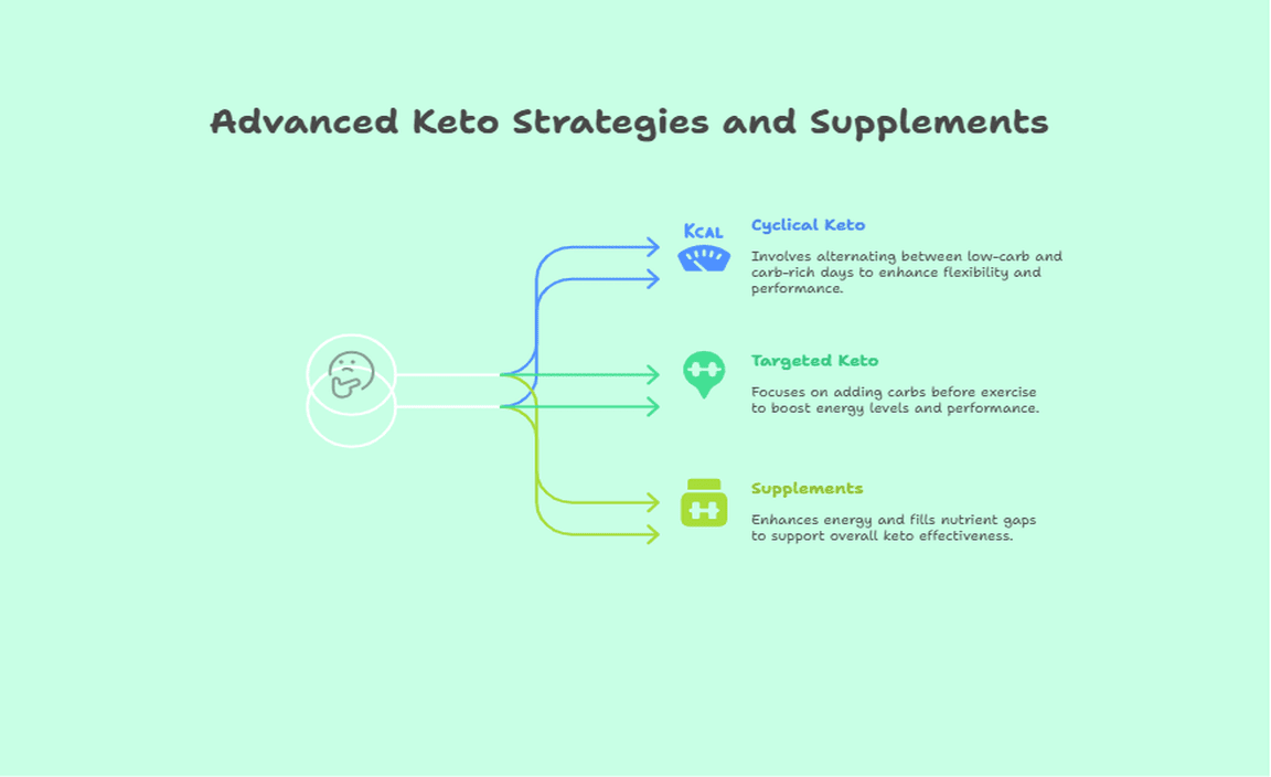 Advanced Keto Strategies and Supplements