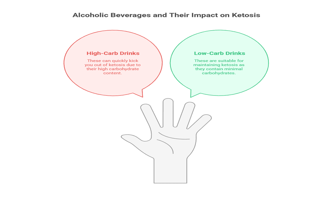 Alcoholic Beverages and Their Impact on Ketosis