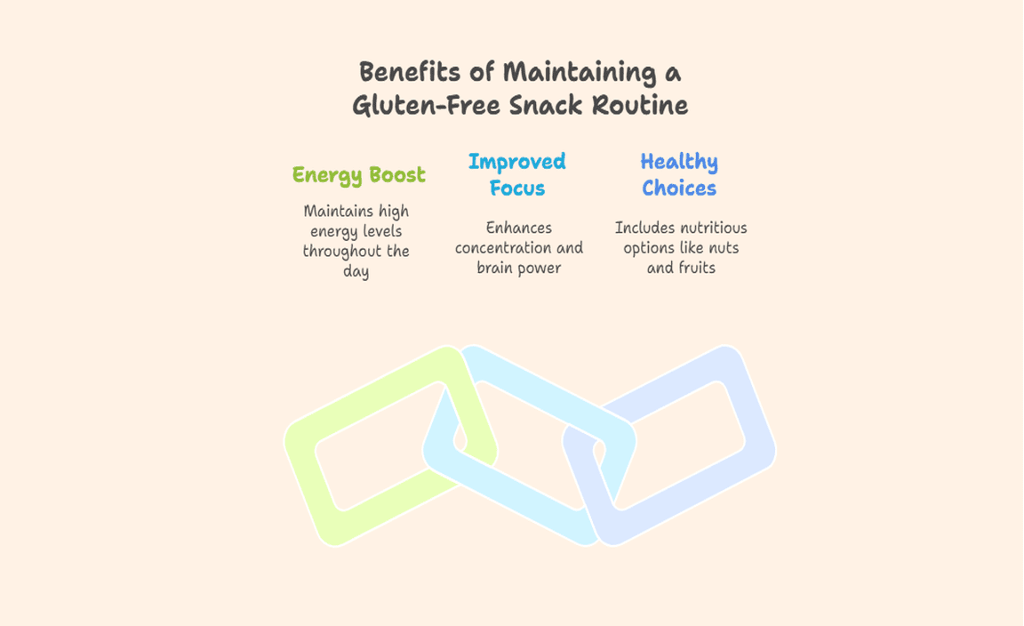 Benefits of Maintaining a Gluten-Free Snack Routine