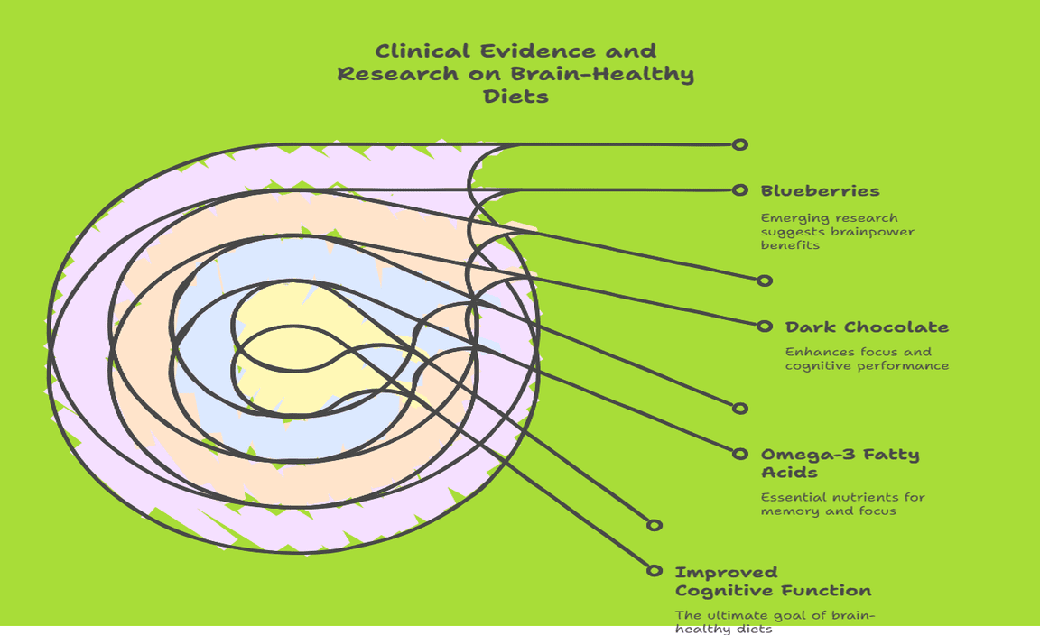 Clinical Evidence and Research on Brain-Healthy Diets