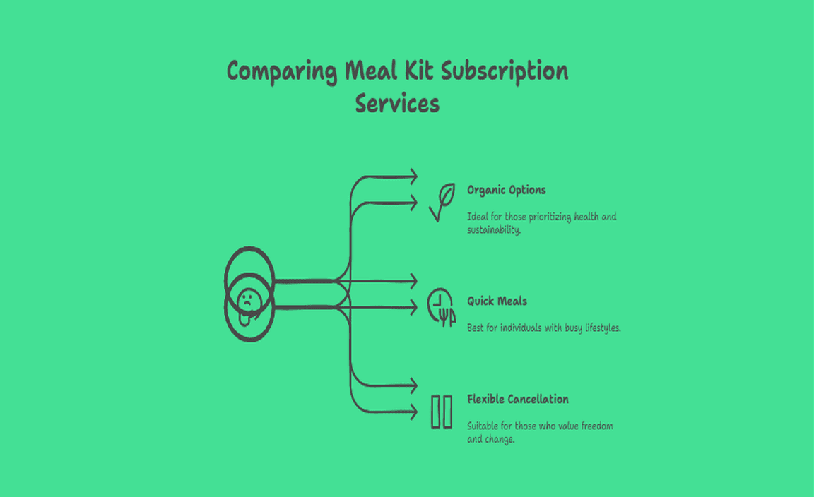 Comparing Meal Kit Subscription Services