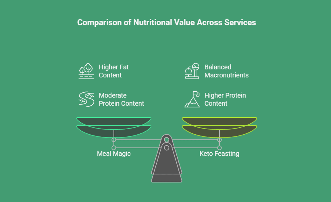 Comparison of Nutritional Value Across Services