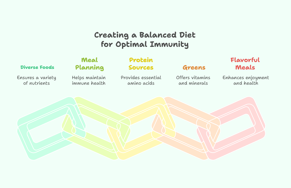 Creating a Balanced Diet for Optimal Immunity
