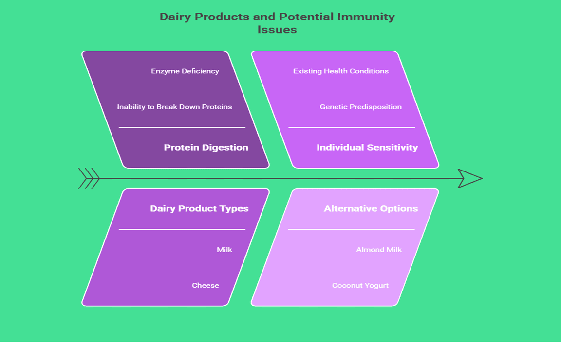 Dairy Products and Potential Immunity Issues