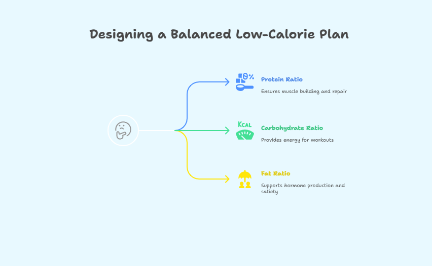 Designing a Balanced Low-Calorie Plan
