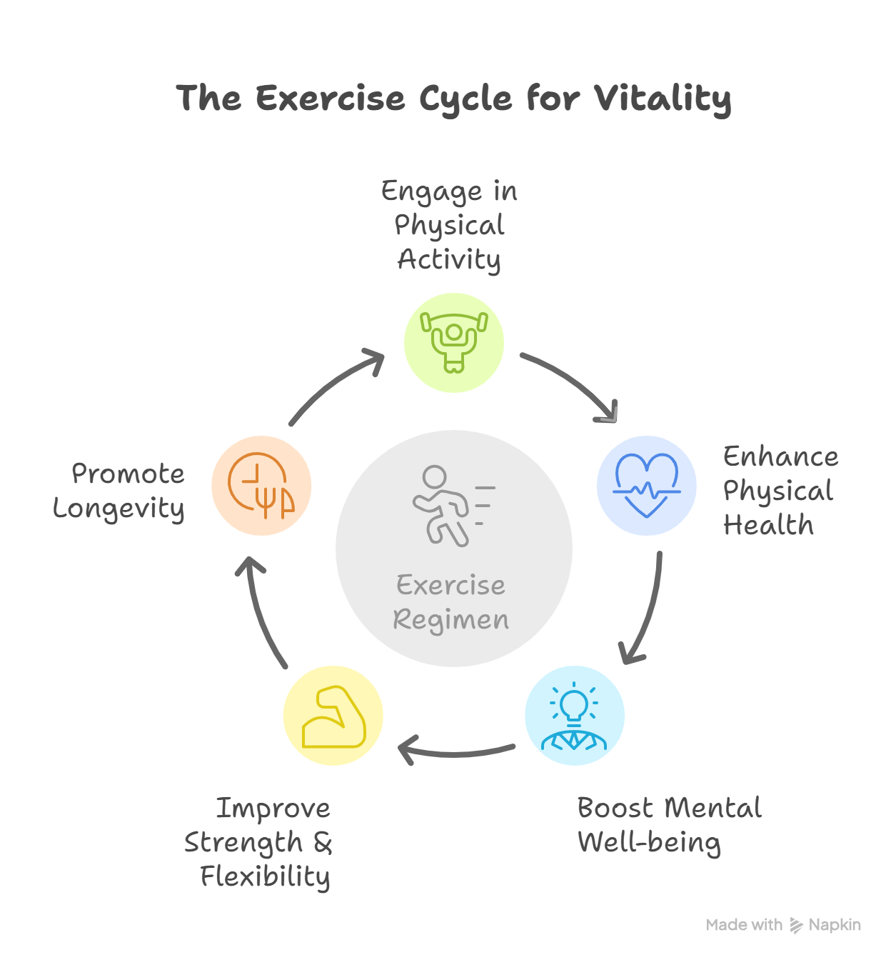 Exercise Regimens for Youthful Vitality - visual selection