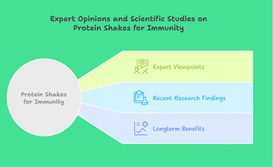 Expert Opinions and Scientific Studies on Protein Shakes for Immunity