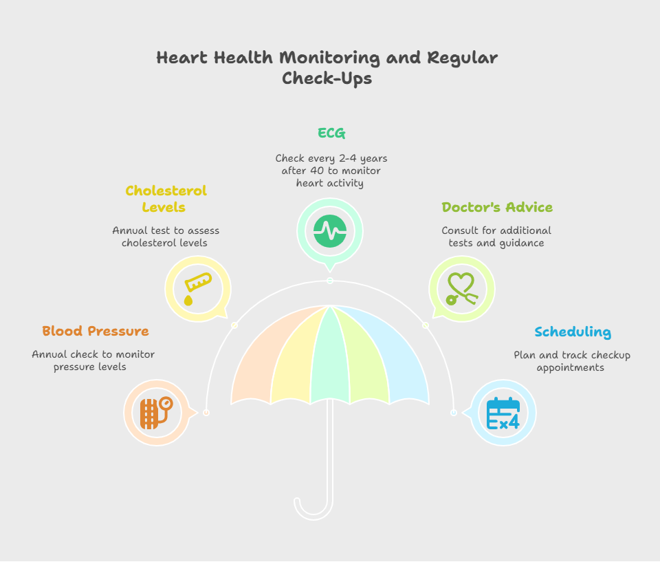 Heart Health Monitoring and Regular Check-Ups