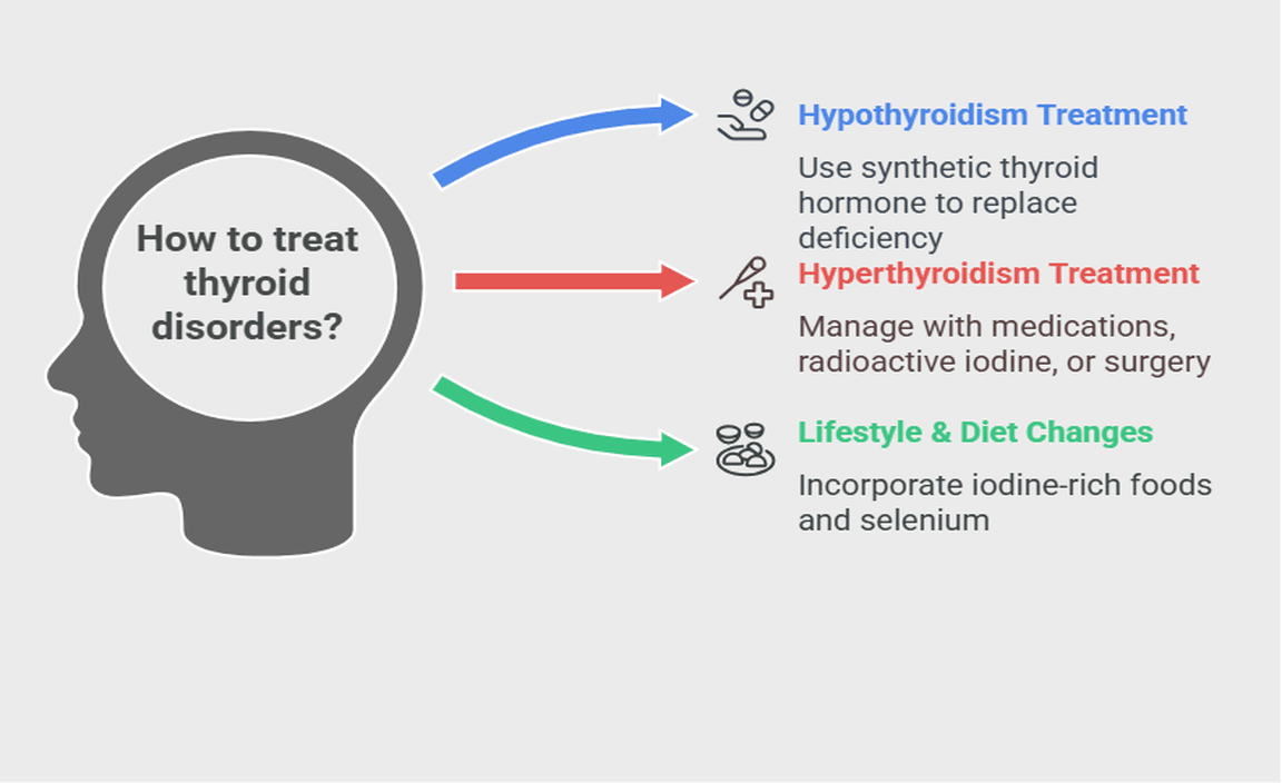 How Are Thyroid Disorders Treated