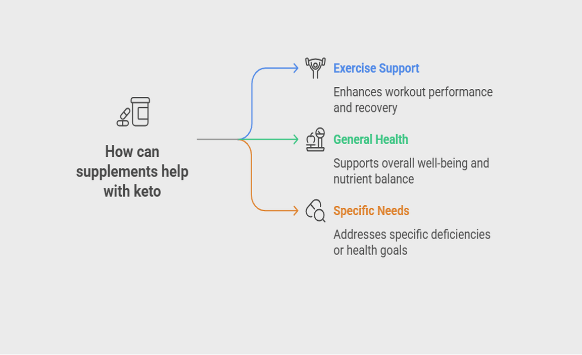 How can supplements help with keto