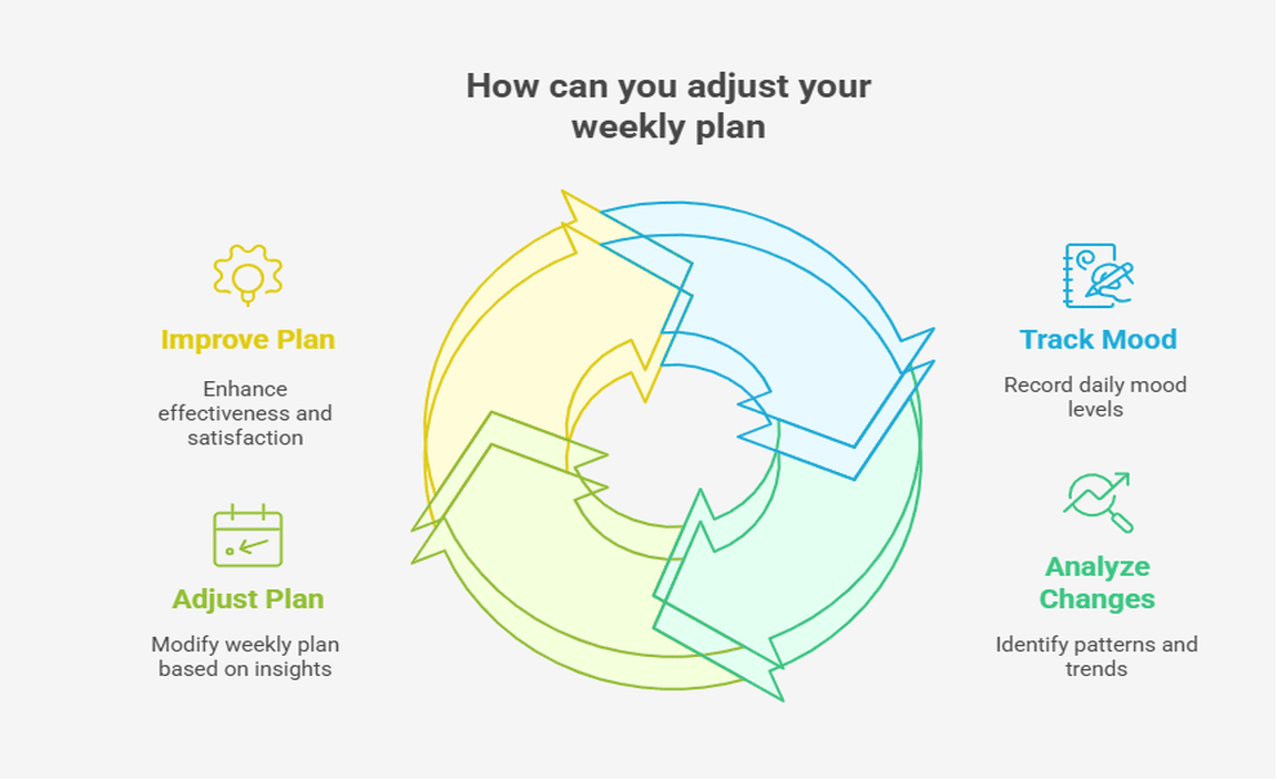How can you adjust your weekly plan