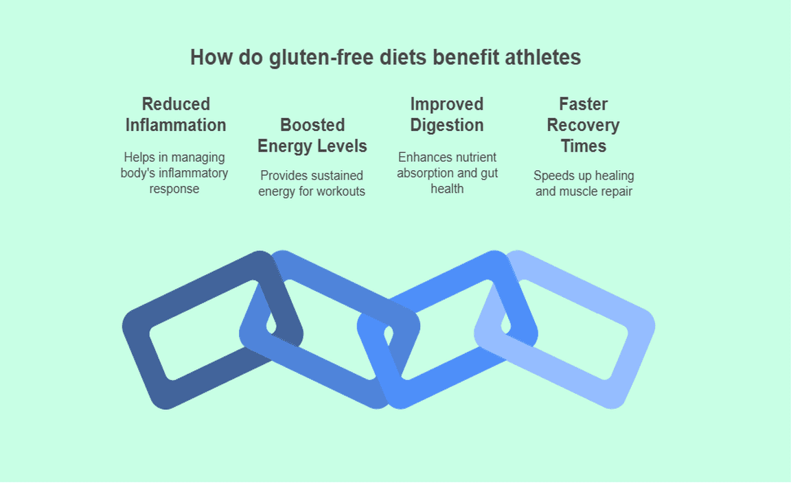 How do gluten-free diets benefit athletes
