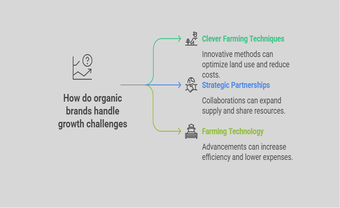 How do organic brands handle growth challenges