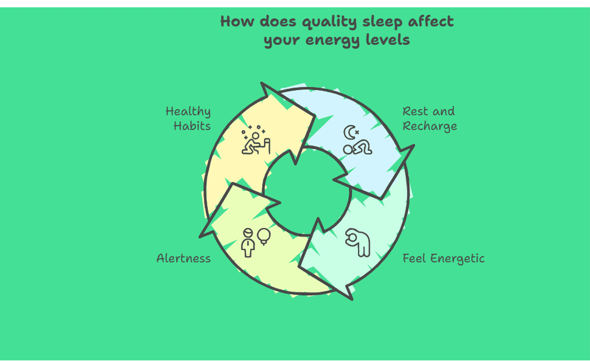 How does quality sleep affect your energy levels