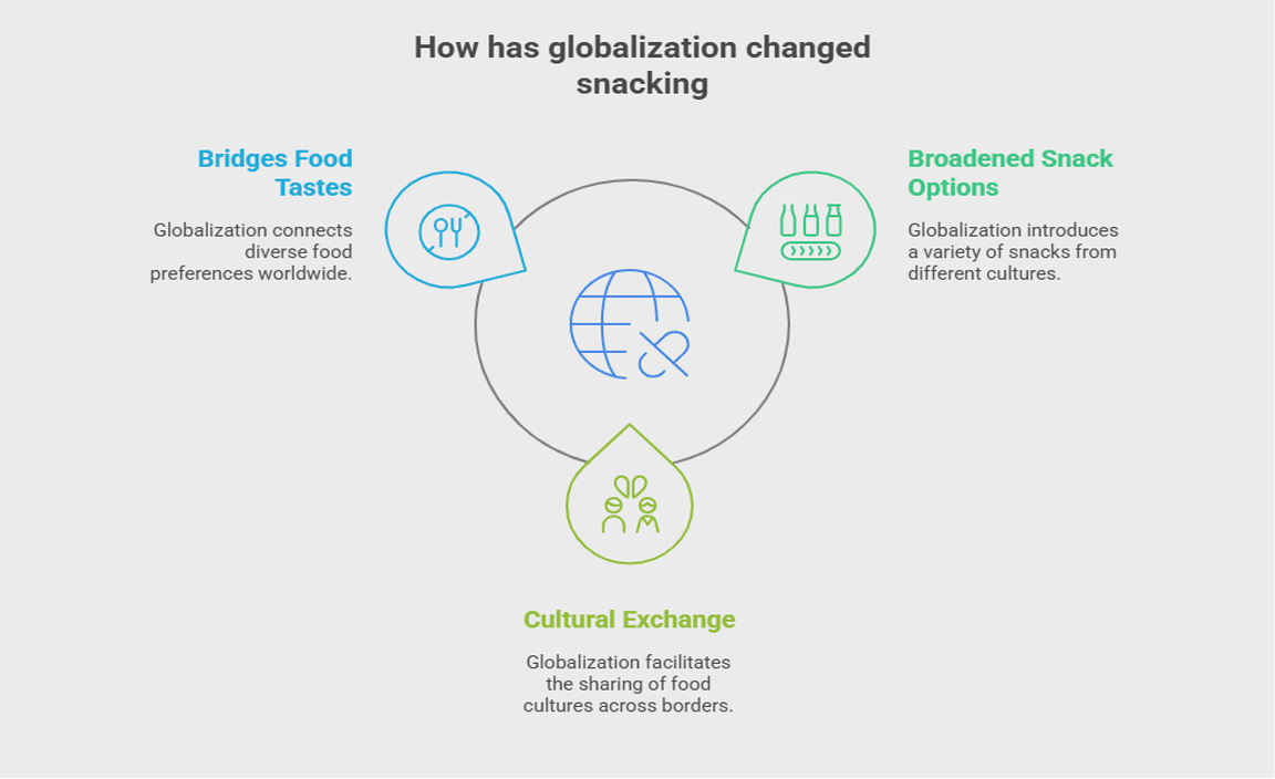 How has globalization changed snacking