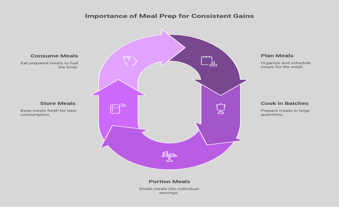 Importance of Meal Prep for Consistent Gains